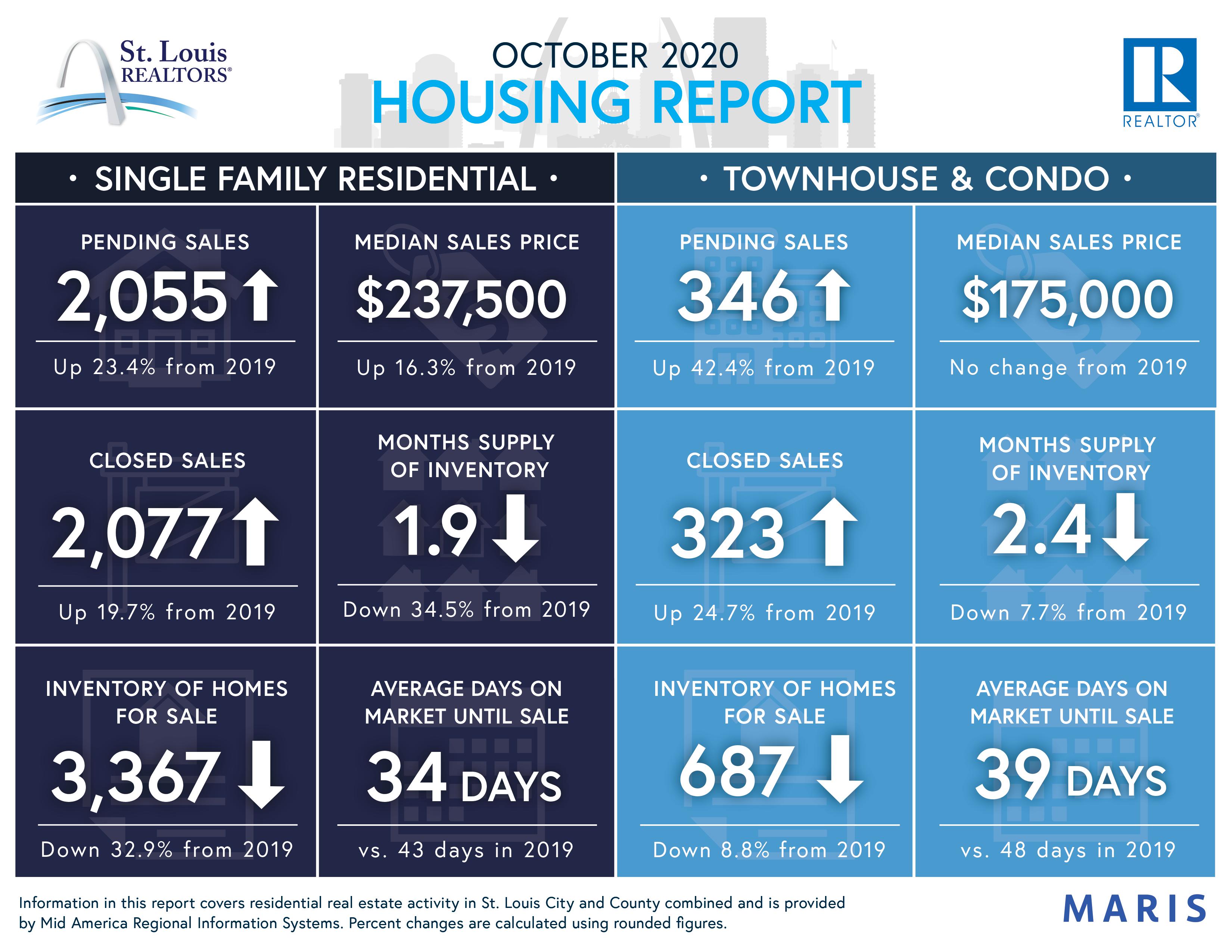 October 2020 St. Louis Housing Report